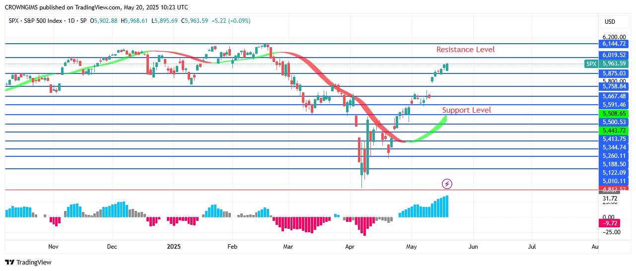 S&P 500 Price Smashed 78, Targeting 44 Level