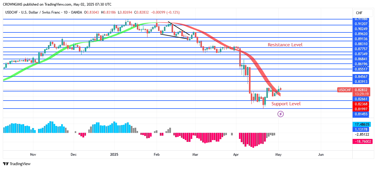 USDCHF Price May Soar Higher Next Week