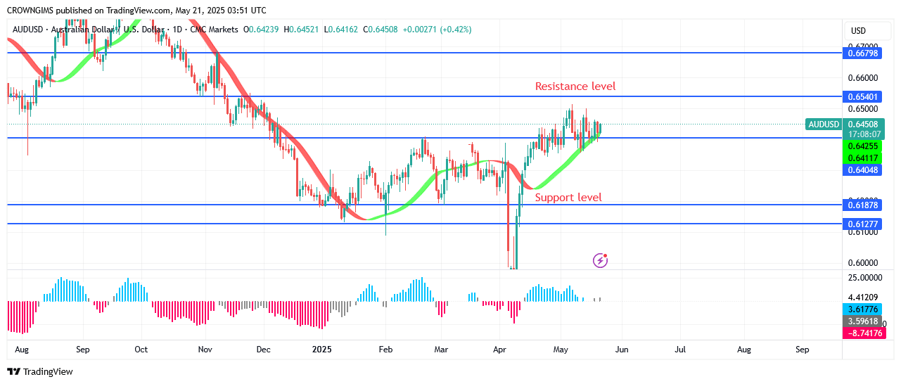 AUDUSD Price May Increase to $0.67 Zone