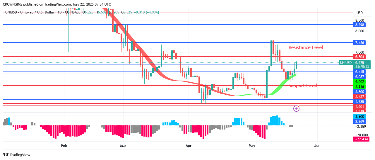 Uniswap Price: Bullish Restoration Is Ongoing Towards .5