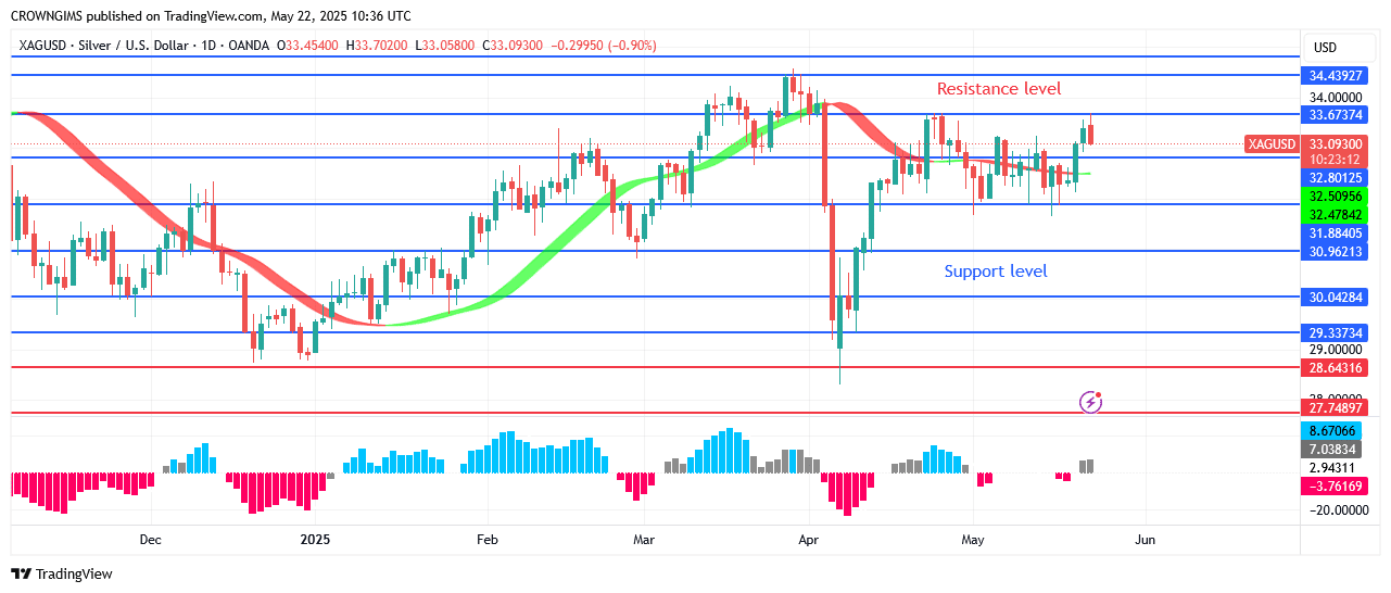 Silver Price: Buyers Confront Sellers atLevel
