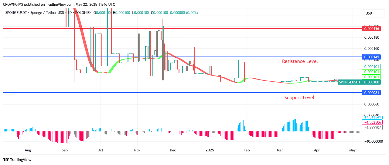 Sponge (SPONGEUSDT) Price Is Rising Above Dynamic Resistance