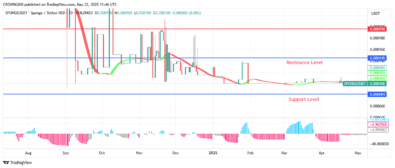 Sponge (SPONGEUSDT) Price Is Rising Above Dynamic Resistance