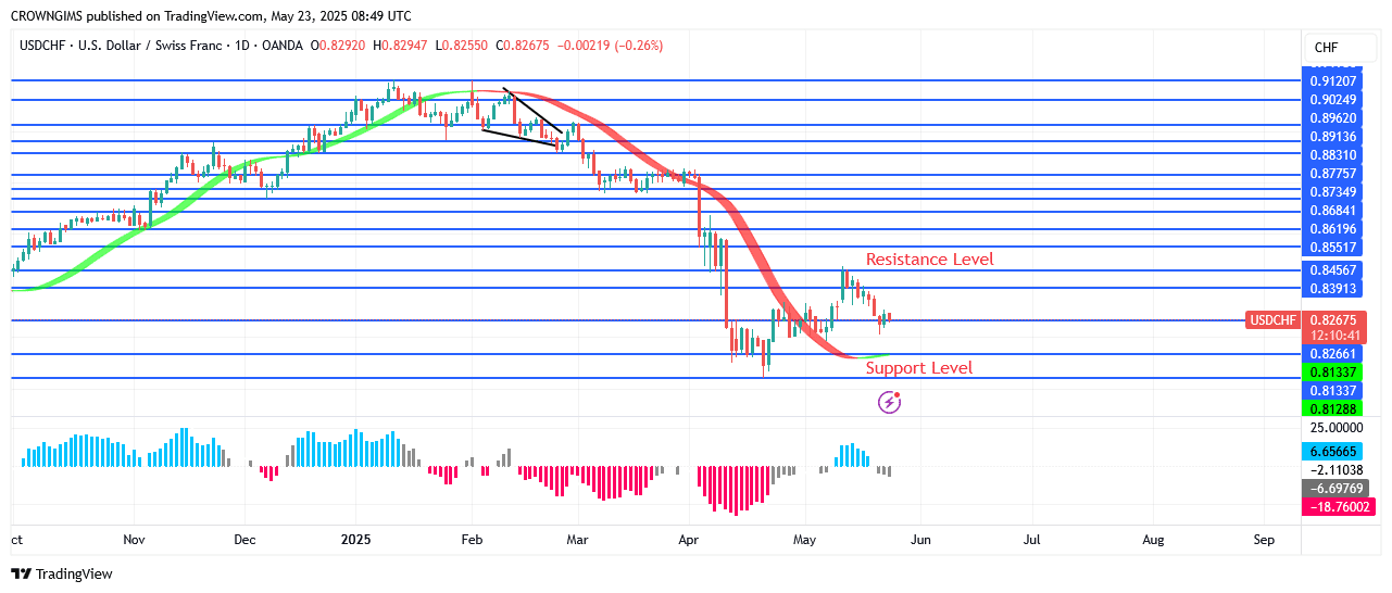 USDCHF Price May Increase to $0.84