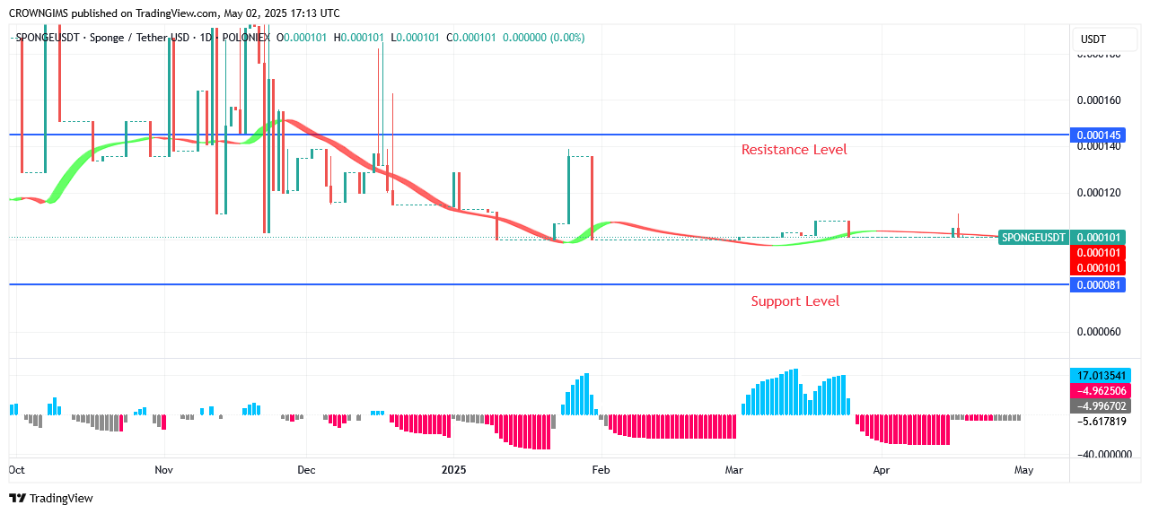 Sponge (SPONGEUSDT) Price: Bullish Breakout at $0.000145 Envisaged