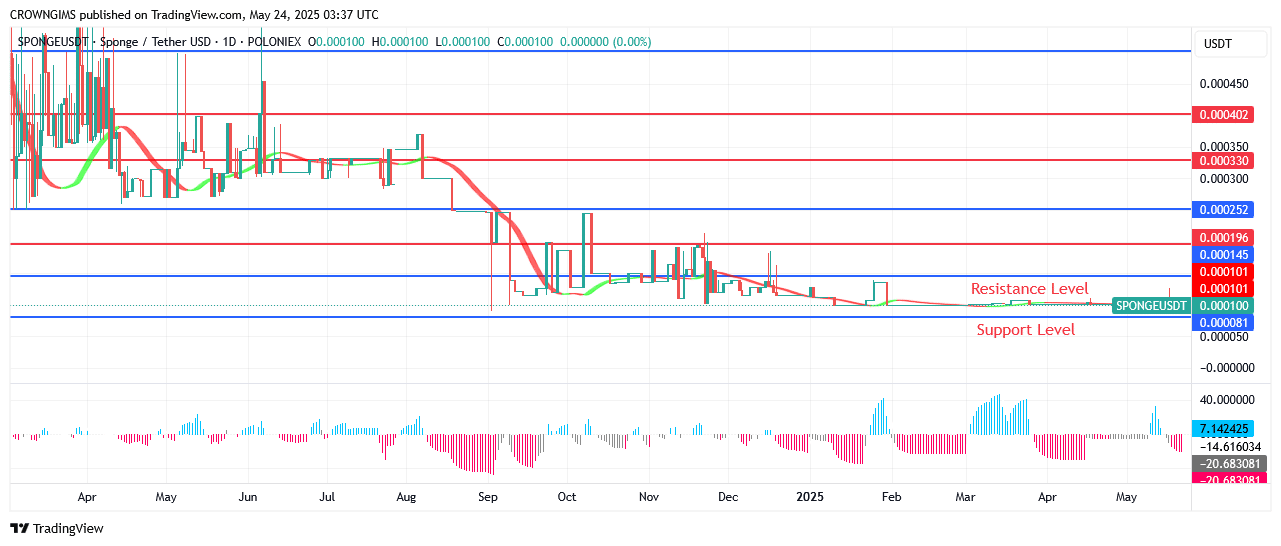 Shiba Inu (SHIB) Price Bounces Off $0.000016 Resistance Level