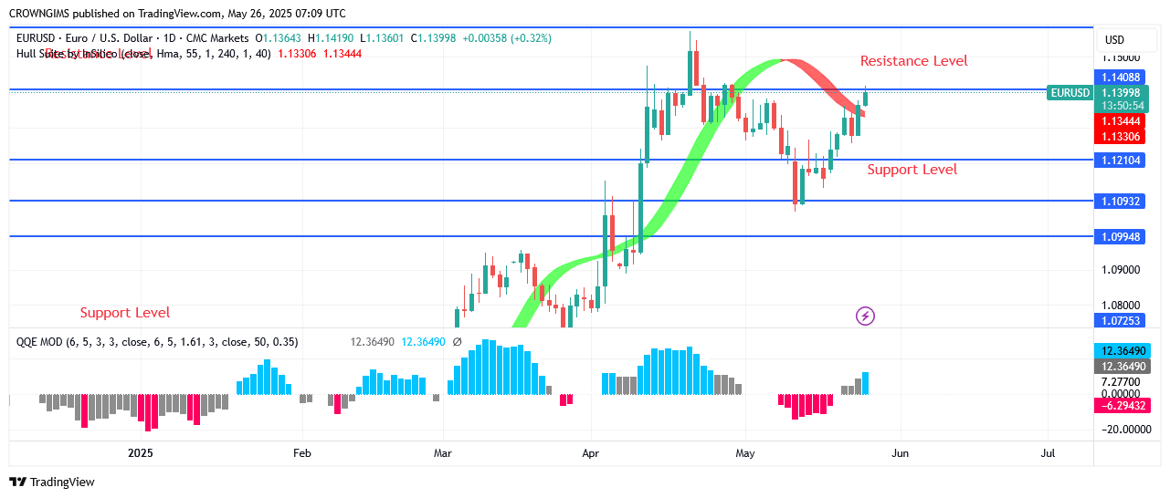 EURUSD Price Is Struggling to Break Up .14 Line