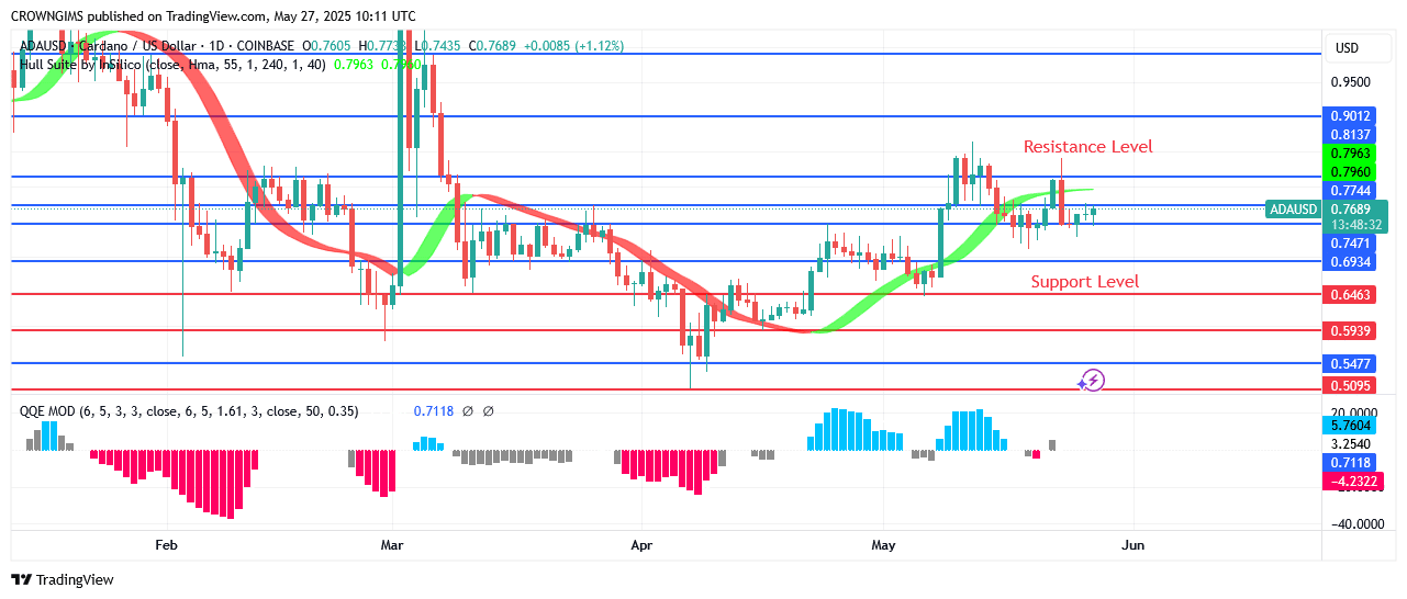 Cardano Price: Bulls Are Regaining Momentum