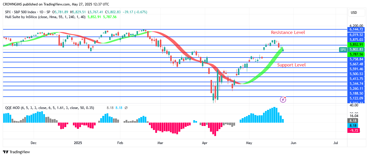 S&P 500 Price Pulls Back Before Bullish Trend Continue