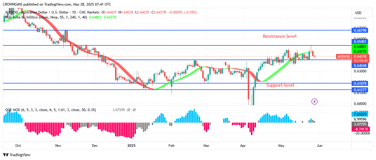 AUDUSD Price Is Struggling to Break Up $0.65 Point
