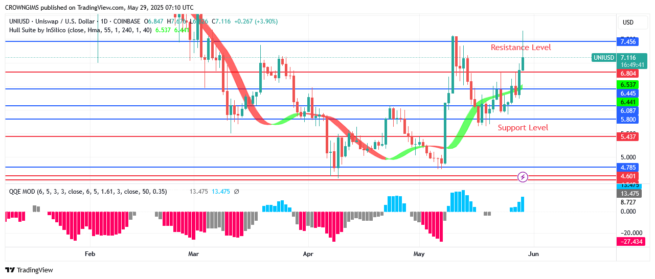 Uniswap Price: Bullish Restoration Continues Towards $7.4