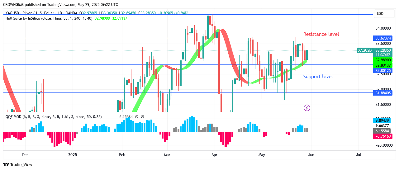 Silver Price: Bulls Overcoming Sellers atLevel