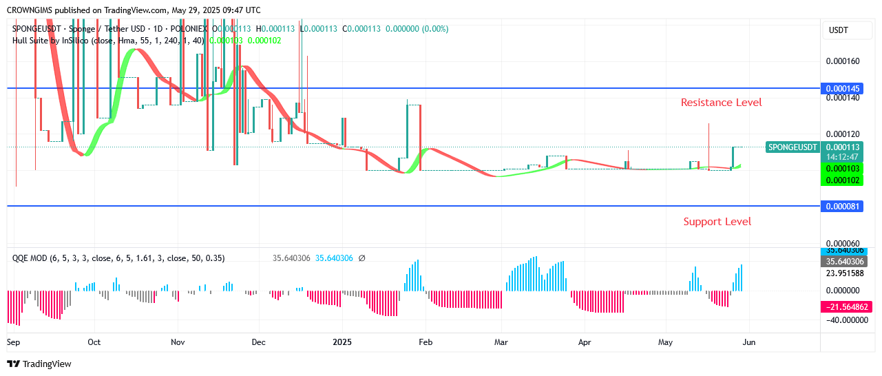 Sponge (SPONGEUSDT) Price Will Soon Begin to Exhibit Bullish Trend