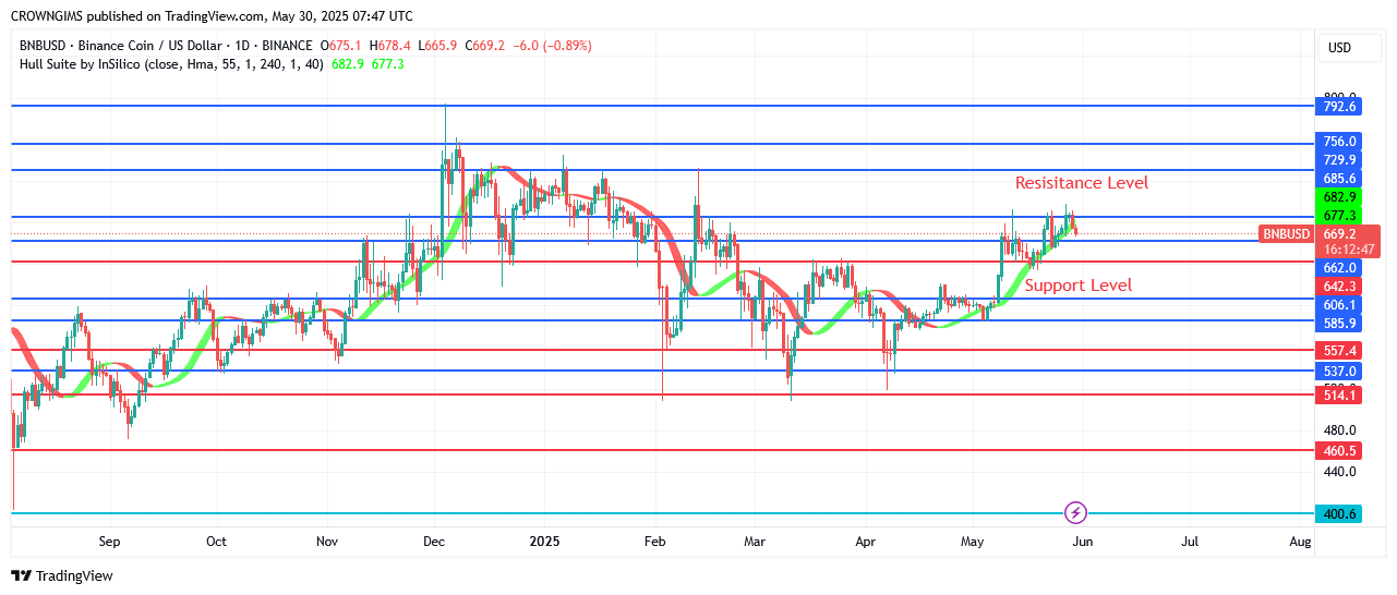 BNB (BNBUSD) Price Retracement at $685.6 Level