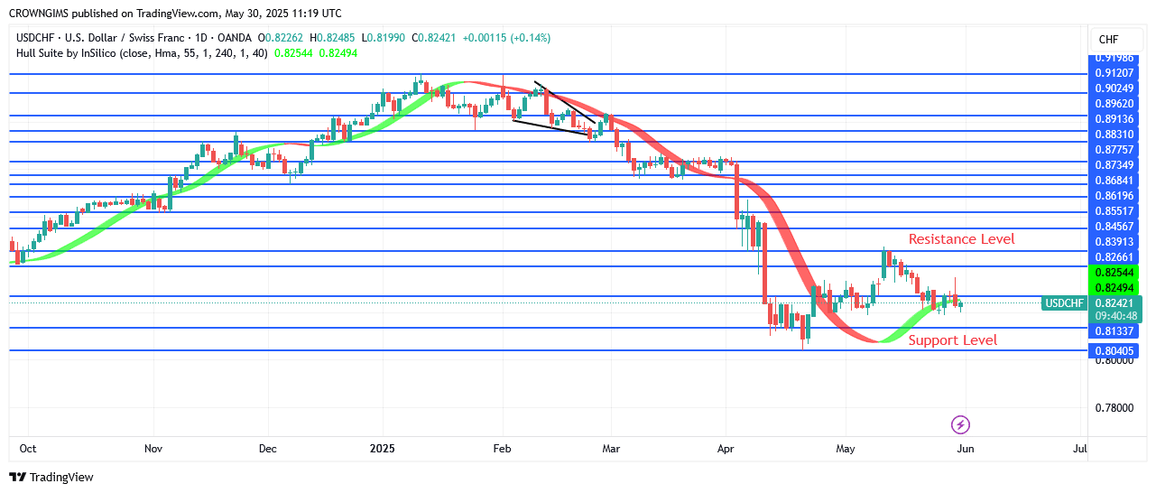 USDCHF Price May Bounce Up at $0.80 Line