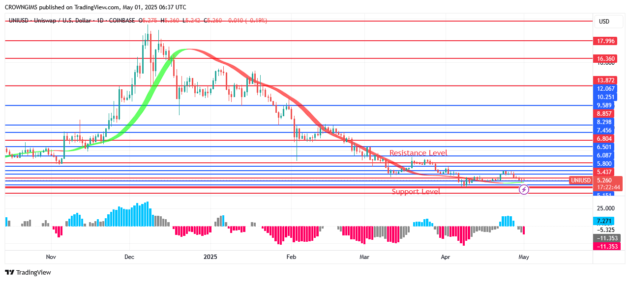 Uniswap Price: Sellers Are Exerting More Pressure