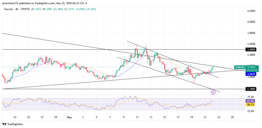 ‎TON Eyes Bullish Breakout as Bearish Pressure Weakens