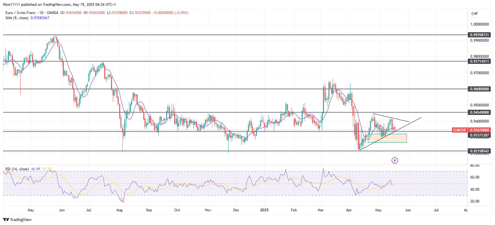 EURCHF Primed for Bullish Breakout