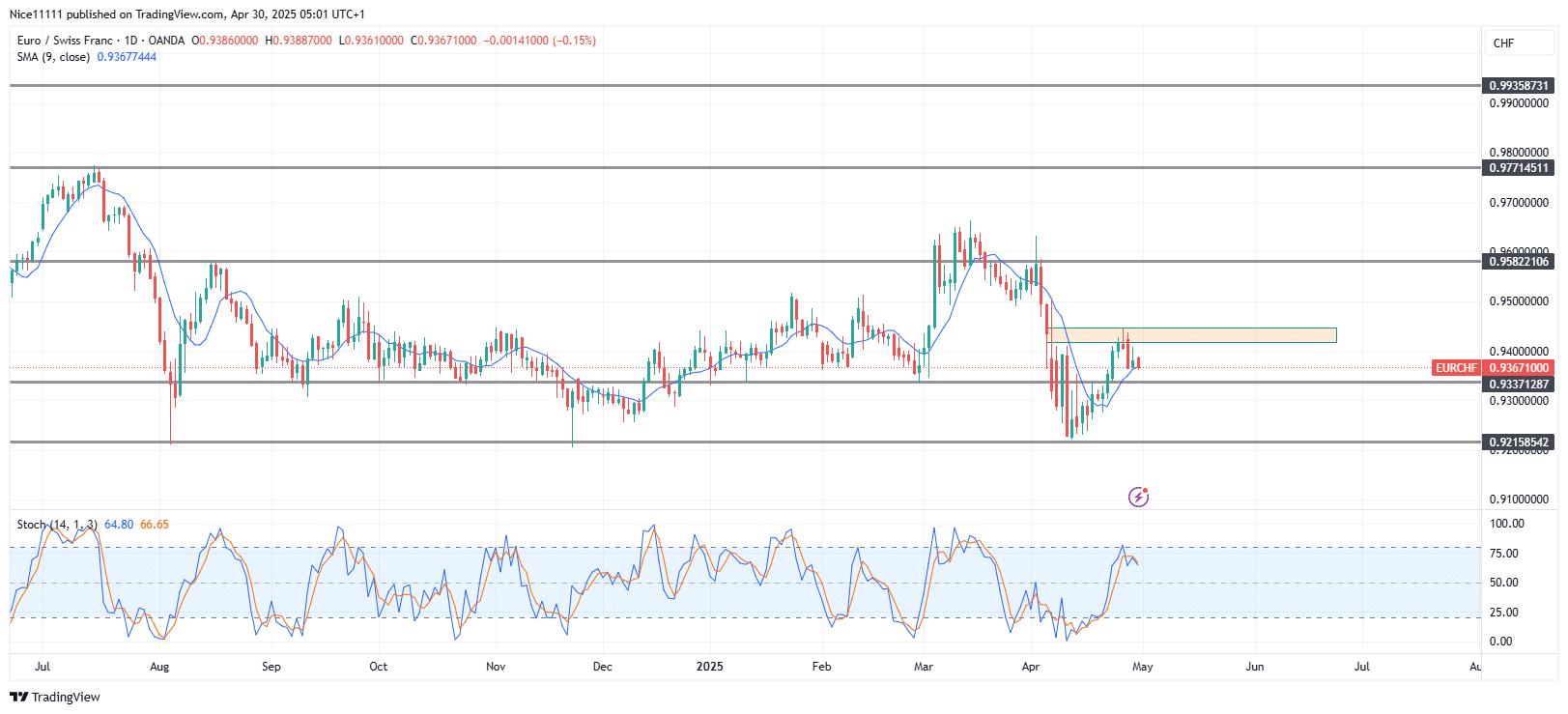 EURCHF Respects Volume Imbalance