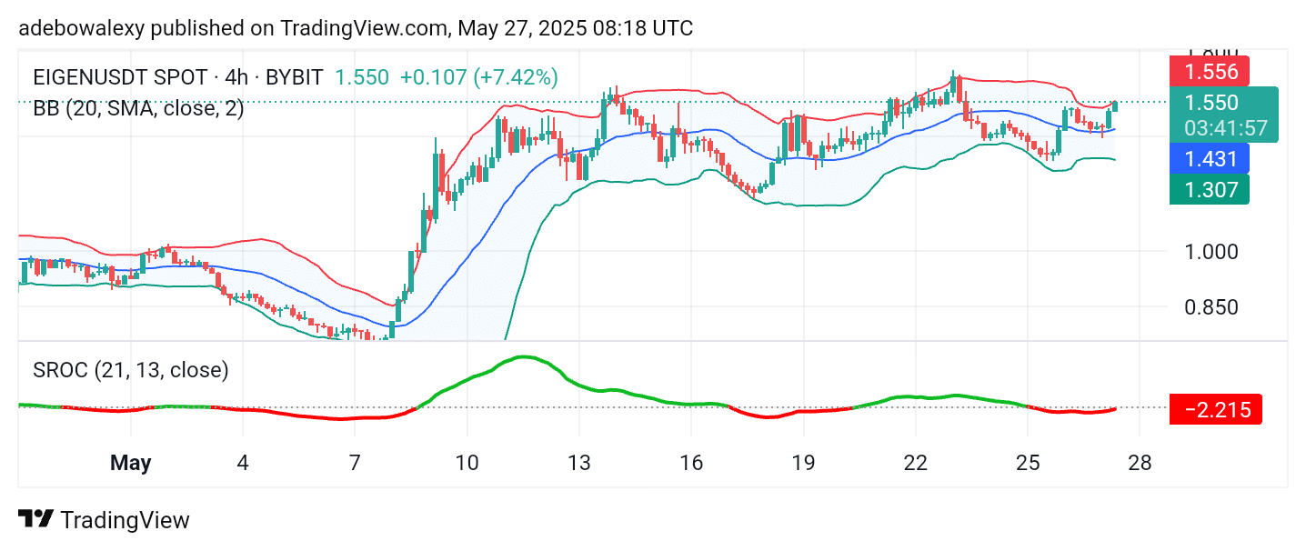 Eigen Layer (EIGEN) Upside Retracement May Strengthen