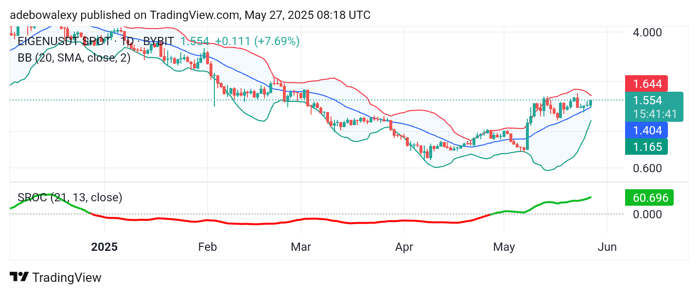 Eigen Layer (EIGEN) Upside Retracement May Strengthen