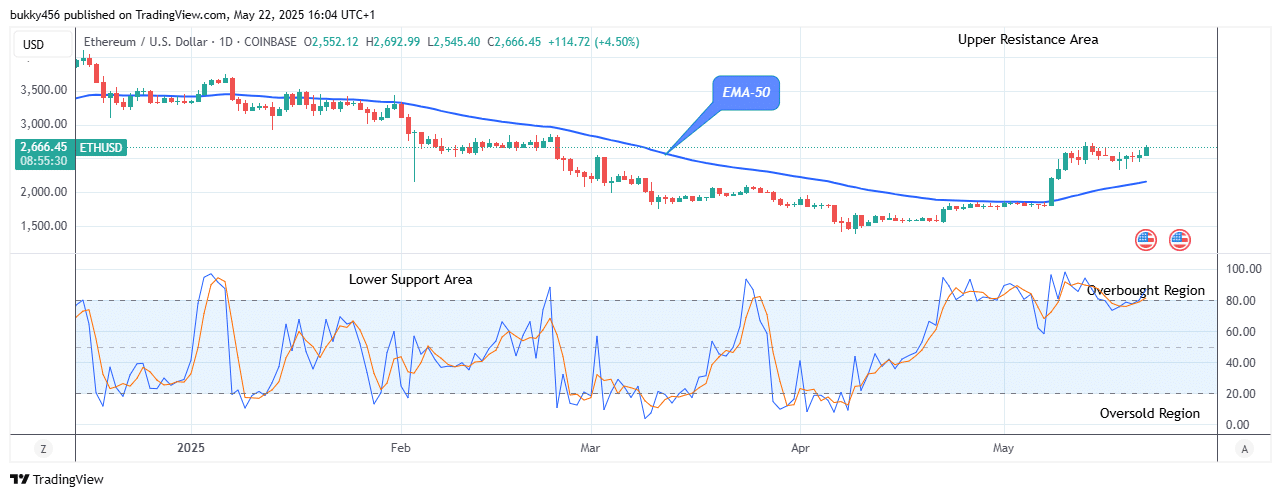 Ethereum (ETHUSD) Price to Continue Its Bullish Rally