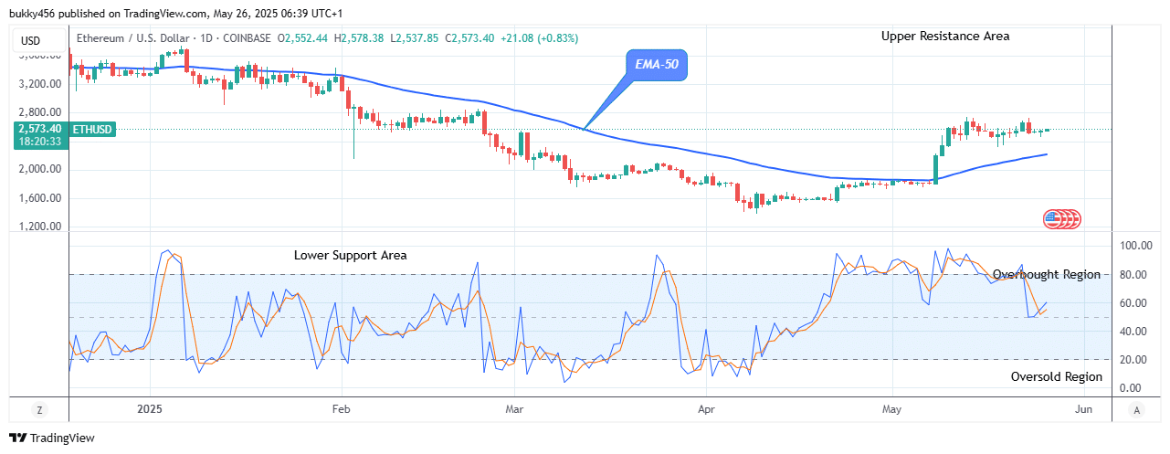 Ethereum (ETHUSD) Price Is Going Long