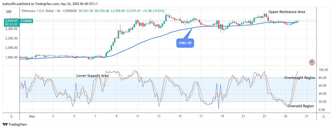 Ethereum (ETHUSD) Price Is Going Long