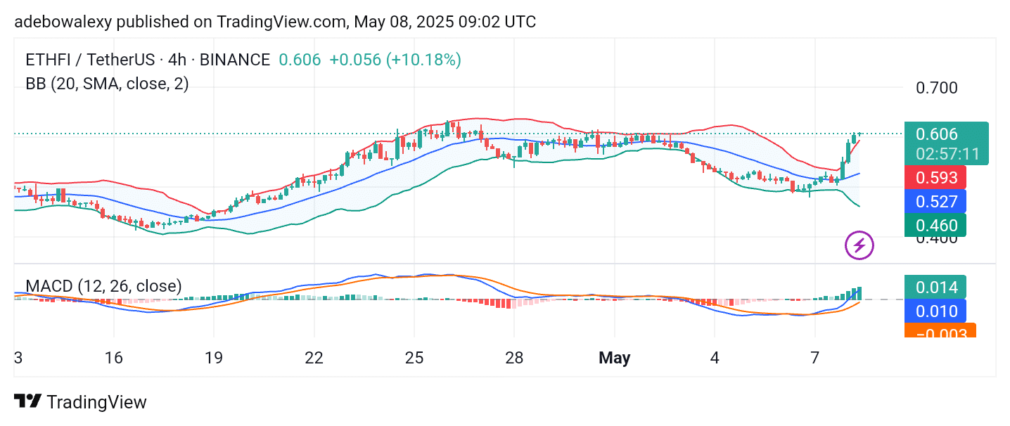 Ether.fi (ETHFI) Proceeds Northwards