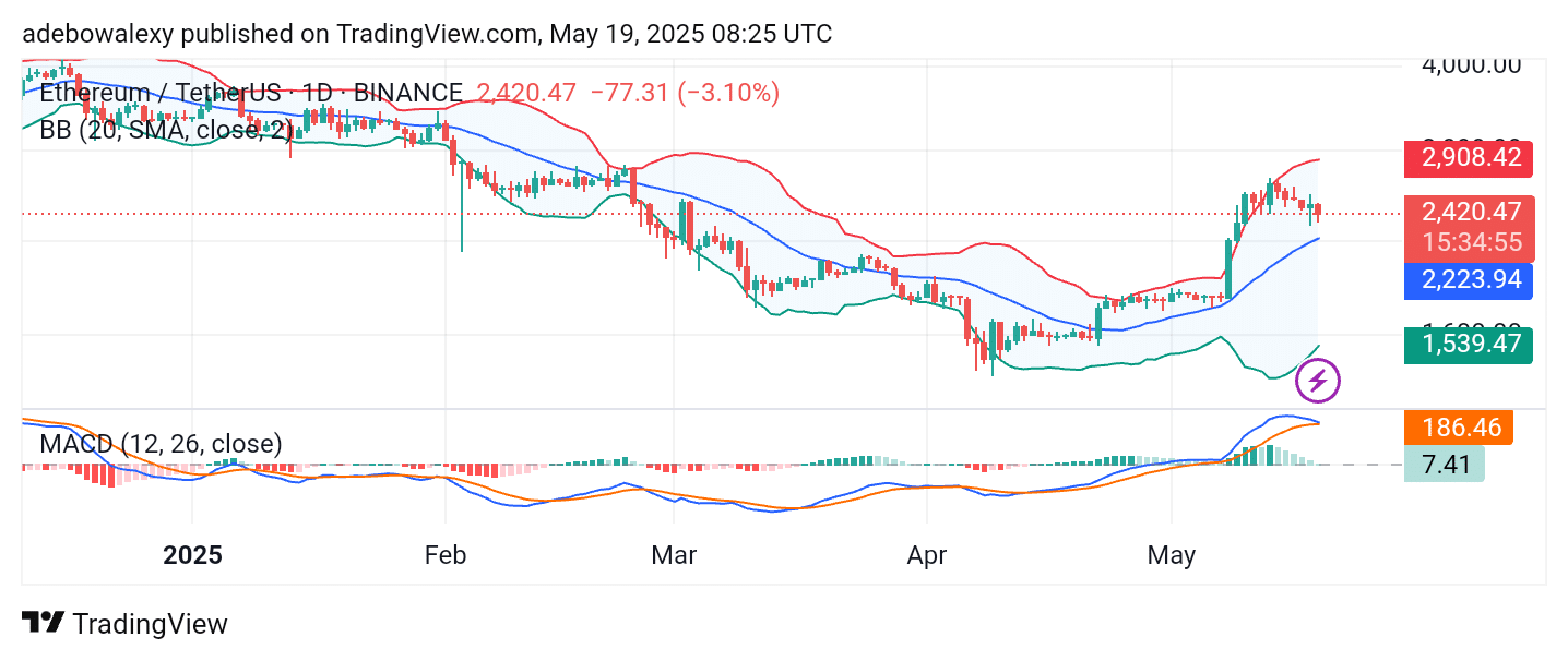 Ethereum (ETH) Still Hovers Near the ,500 Price Level