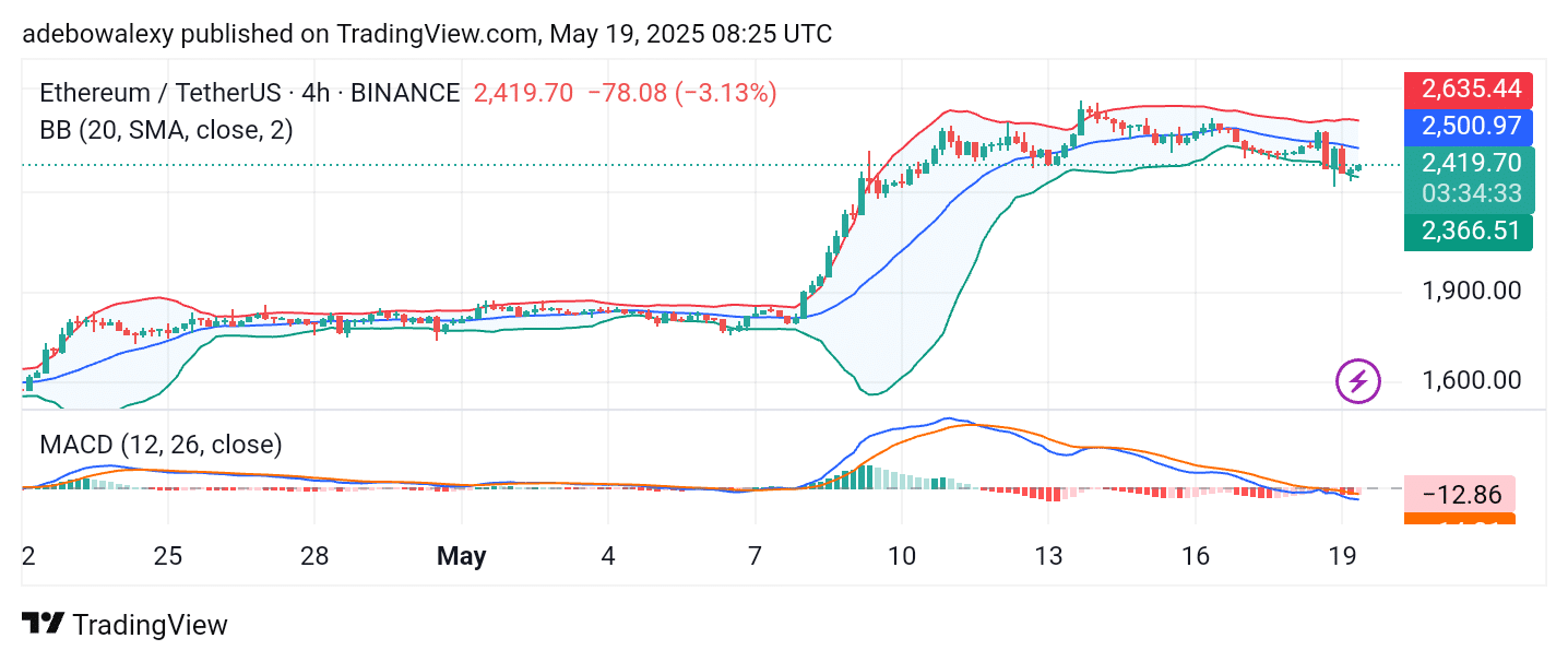 Ethereum (ETH) Still Hovers Near the ,500 Price Level