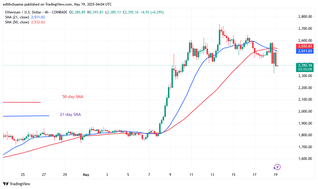 Ethereum Recovers Above the Pivotal Support of ,400