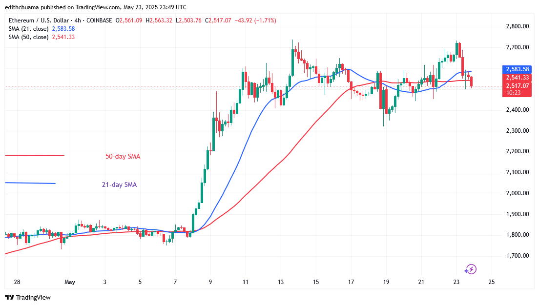 Ethereum Slumps Above ,500 and May Drop Further
