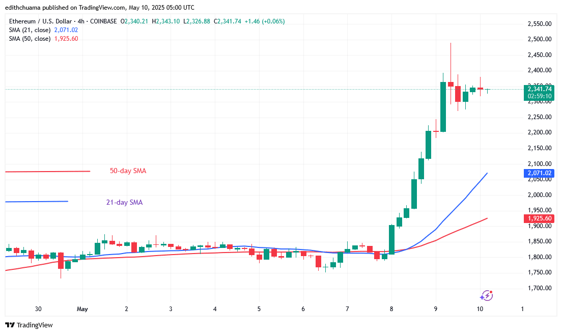 Ethereum Recovers Above the Psychological ,000 Mark
