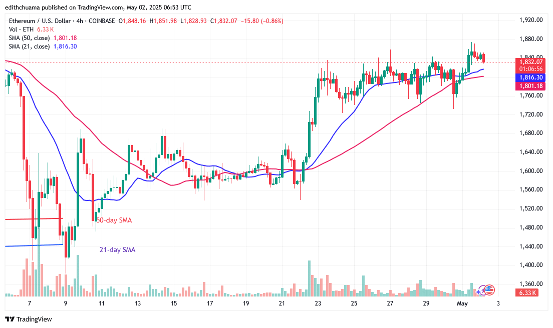 Ethereum Drifting Sideways Below the ,880 Barrier