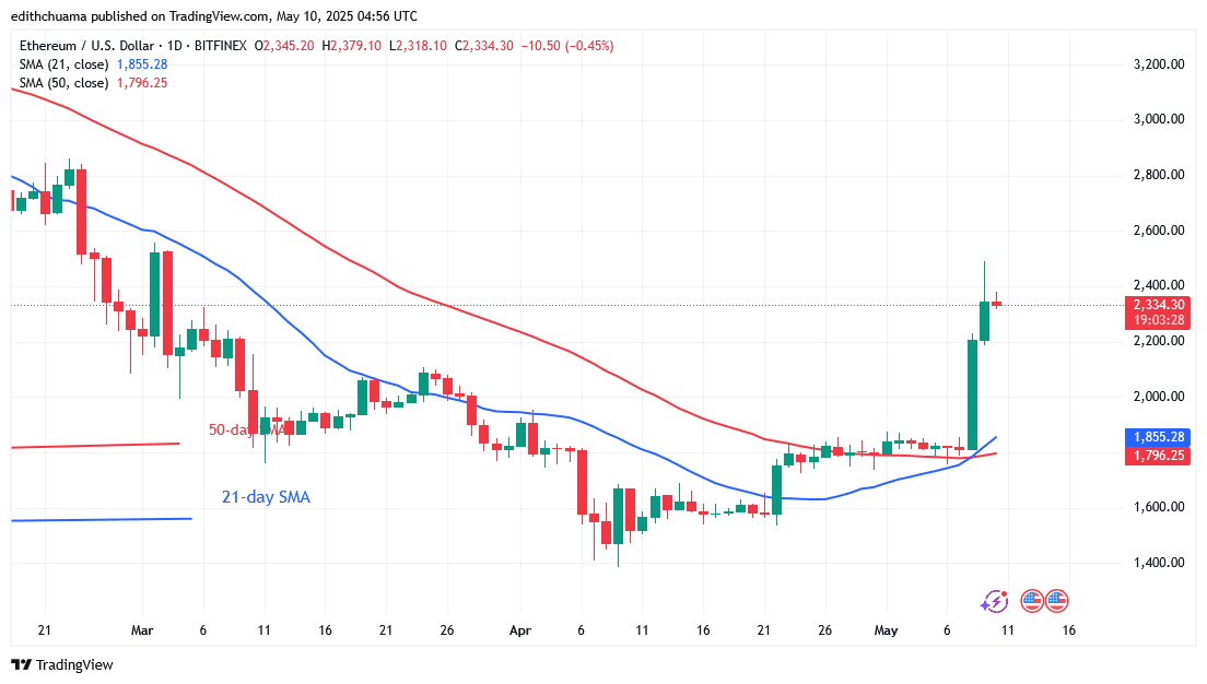 Ethereum Recovers Above the Psychological ,000 Mark