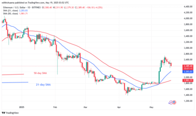 Ethereum Recovers Above the Pivotal Support of ,400