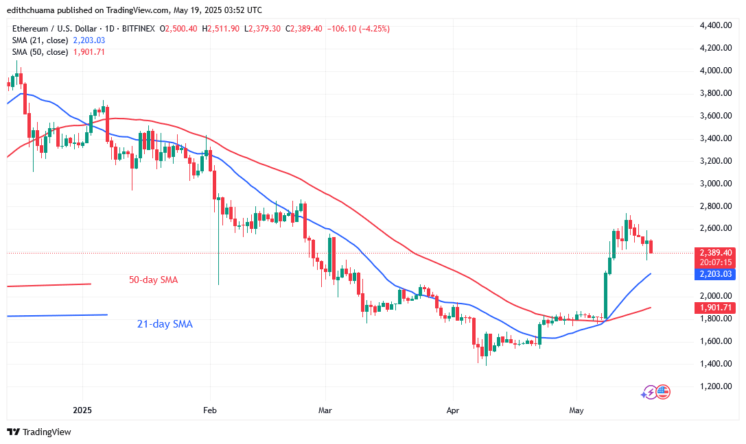 Ethereum Recovers Above the Pivotal Support of $2,400