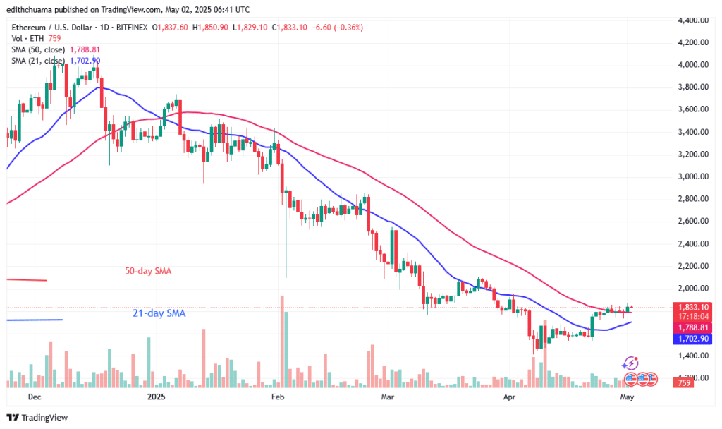 Ethereum Drifting Sideways Below the $1,880 Barrier