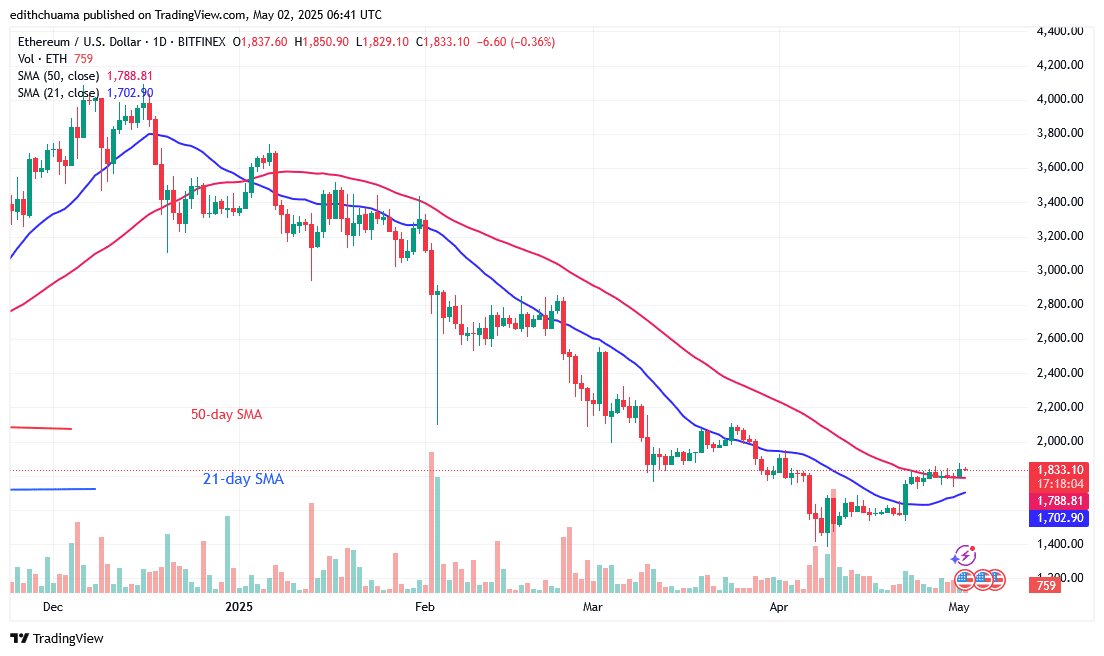Ethereum Drifting Sideways Below the $1,880 Barrier