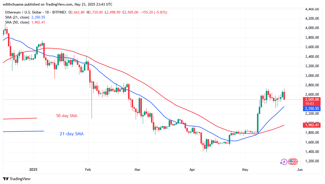Ethereum Slumps Above $2,500 and May Drop Further