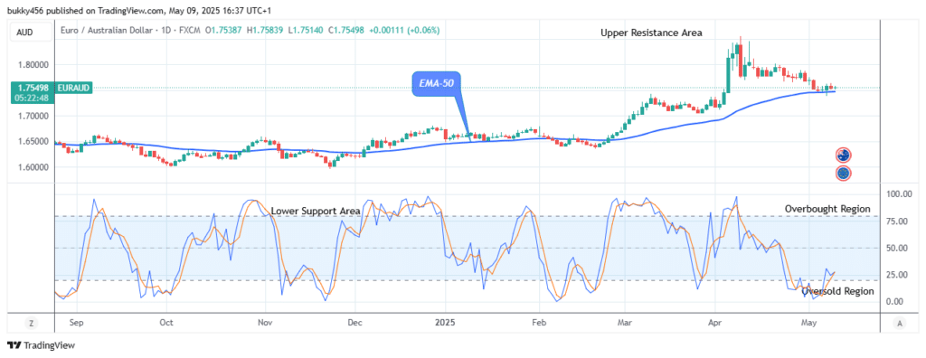 EURAUD: Price Anticipates Bullish Trend Soon