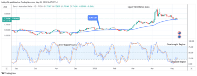 EURAUD: Price Anticipates Bullish Trend Soon
