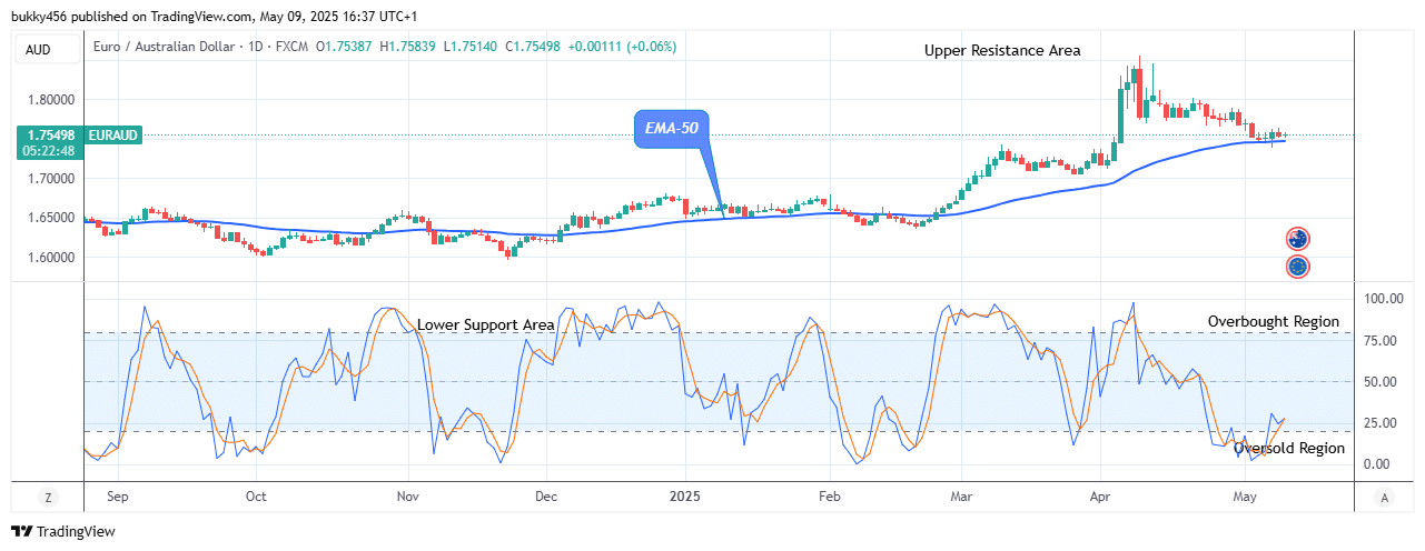 EURAUD: Price Anticipates Bullish Trend Soon