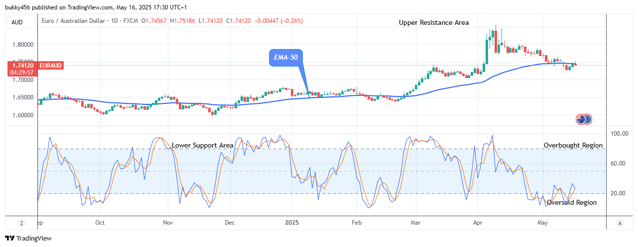 EURAUD - Shows a Bearish Flag, Sell!