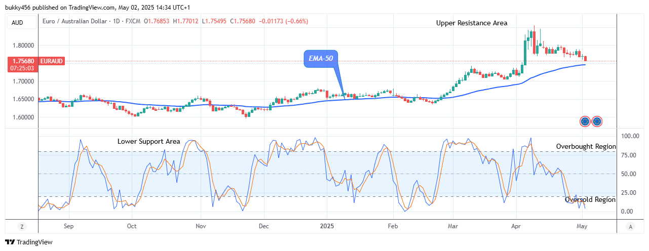 EURAUD: Price Could See an Uptrend Soon