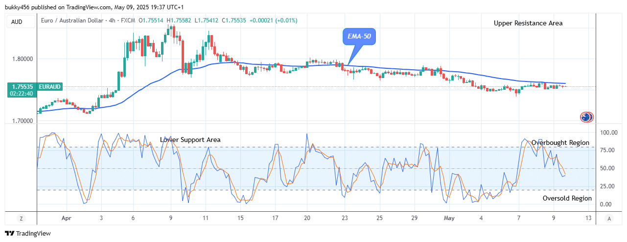 EURAUD: Price Anticipates Bullish Trend Soon