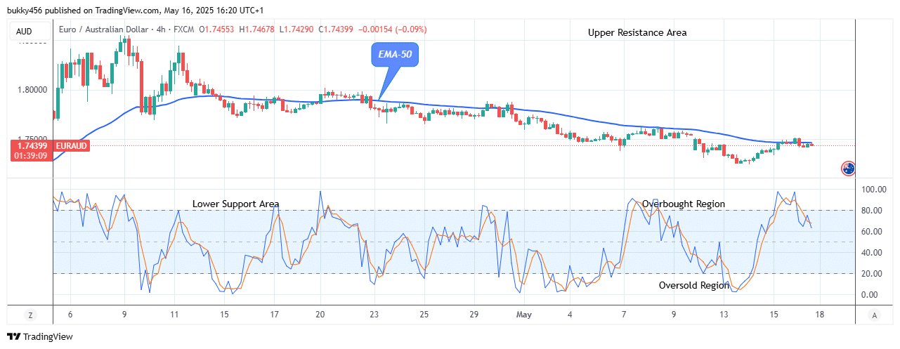EURAUD - Shows a Bearish Flag, Sell!