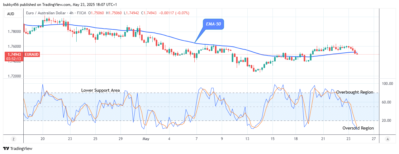 EURAUD: Price Looks for a Bullish Reversal Soon