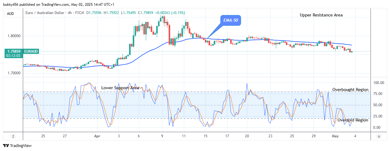 EURAUD: Price Could See an Uptrend Soon